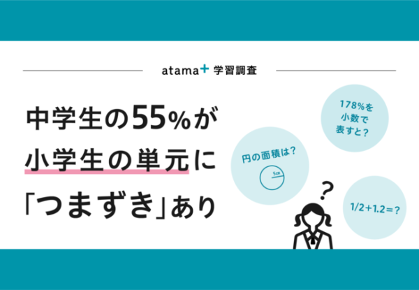 atama＋学習調査：中学生の55％が、小学生で習う単元につまずき